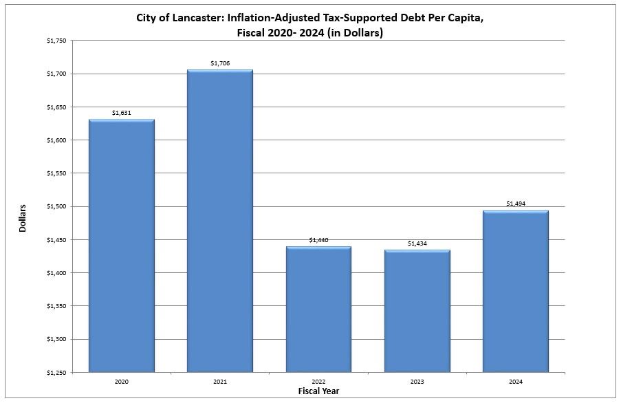 City of Lancaster Inflation-Adjusted Tax-Suppotd Debt Per Capita
