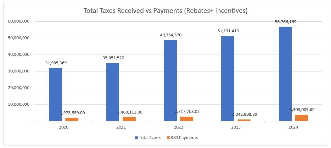 Total Taxes Received vs Payments