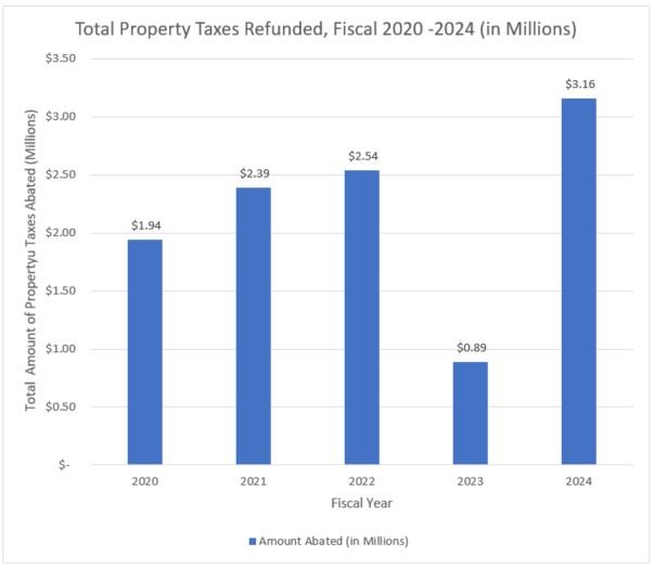 Total Prperty Taxes Abated