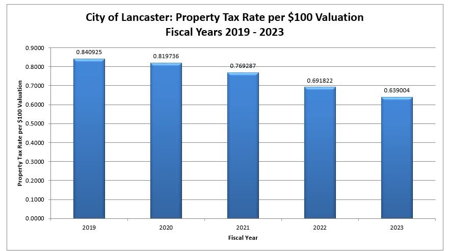 City of Lancaster Property Tax Rate